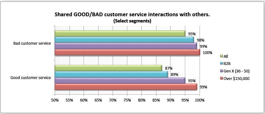 Zendesk-Survey-shared-customer-service-interactions-with-others